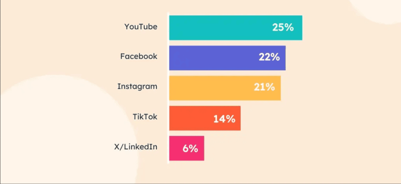 Social Media Automation ROI in 2026