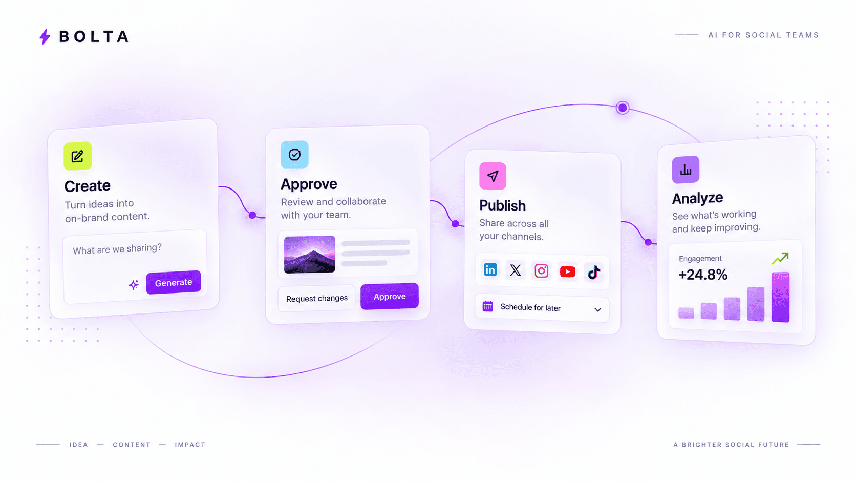Social media automation workflow that preserves a consistent brand voice
