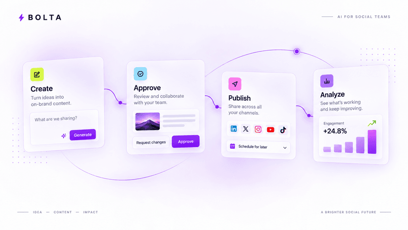 Social media automation workflow that preserves a consistent brand voice